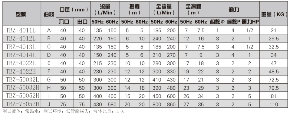 耐腐蝕PP塑料自吸泵參數(shù)