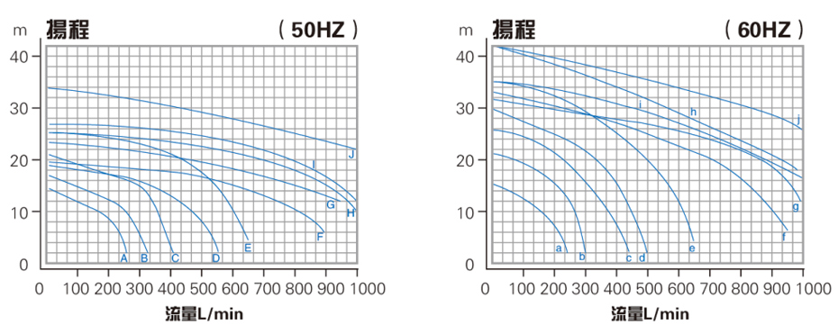 同軸化工泵性能曲線