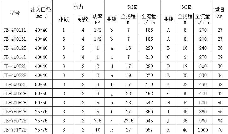 冷卻水循環(huán)泵參數(shù)表