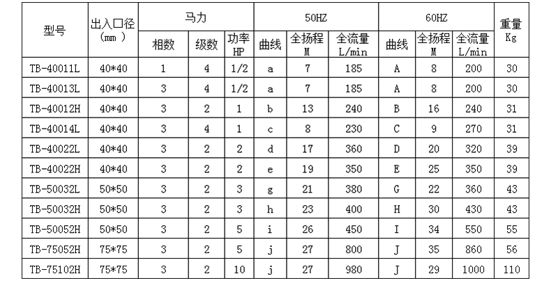 耐酸堿自吸泵型號(hào)參數(shù)表