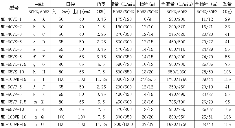 單級(jí)立式離心泵選型參數(shù)